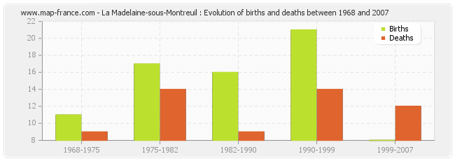 La Madelaine-sous-Montreuil : Evolution of births and deaths between 1968 and 2007